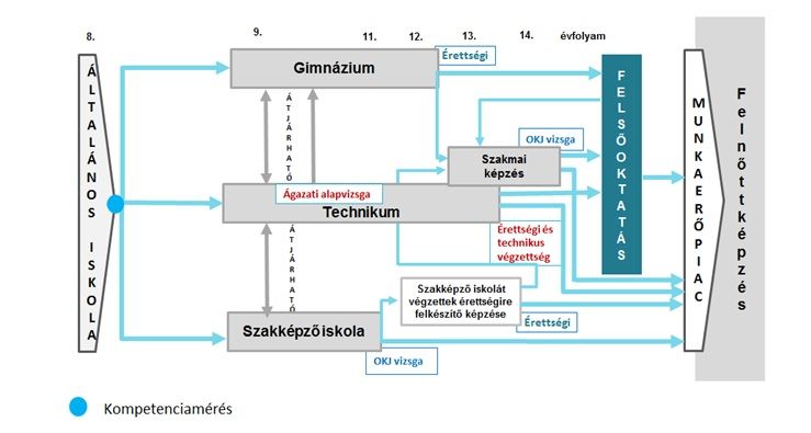 Új szakképzési rendszer