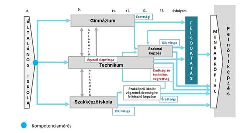 Új szakképzési rendszer